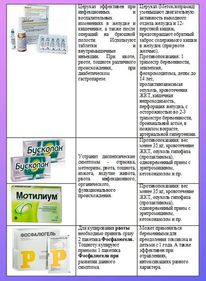 Как остановить рвоту у ребенка - первая помощь в домашних условиях