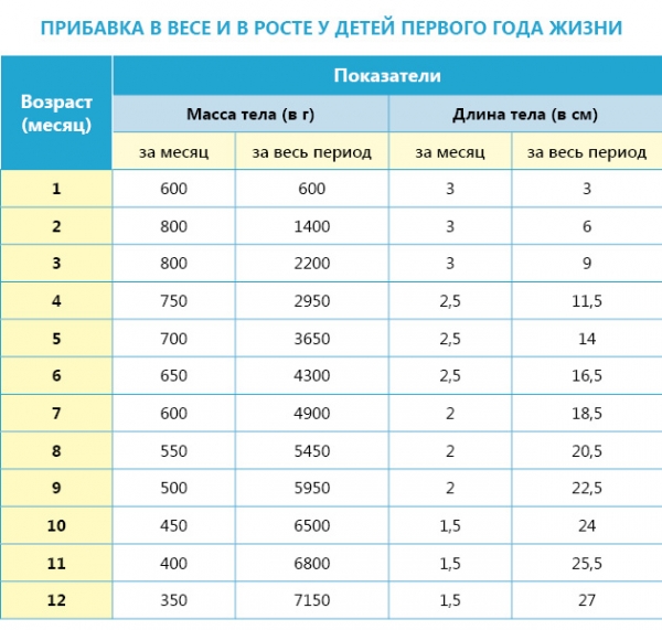 Новорожденный плохо набирает вес на грудном вскармливании
