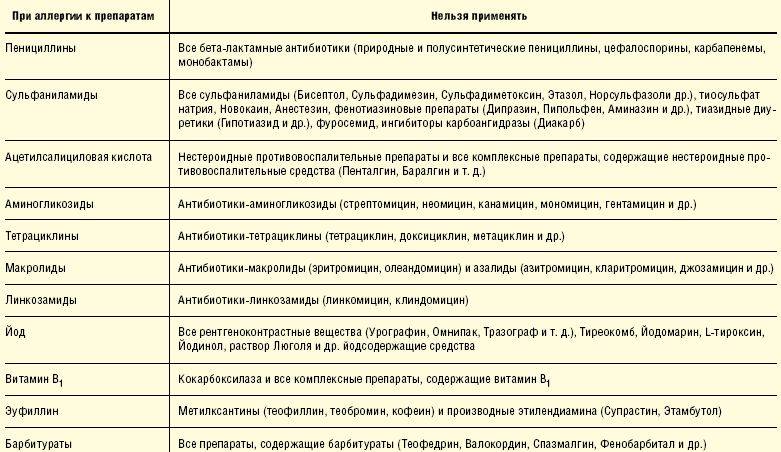 Аллергия после антибиотиков: симптомы, диагностика — "сенситив"