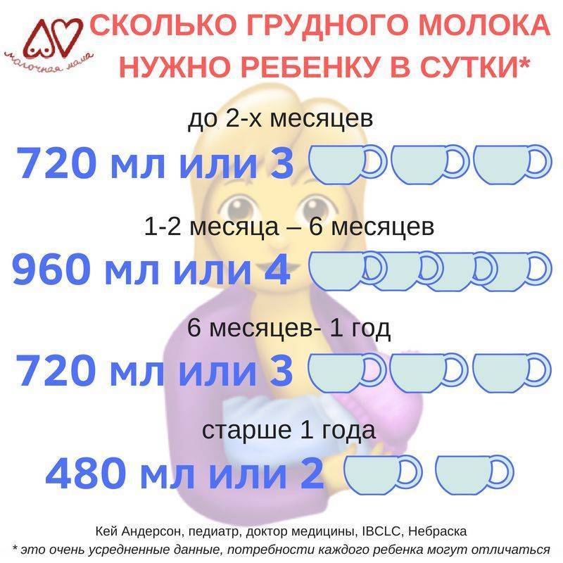 720 месяцев. Сколько молока нужно грудному ребенку. Количество молока в сутки детям. Сколько молока надо есть ребенку в 5 месяцев. Сколько ребенок должен есть грудь.