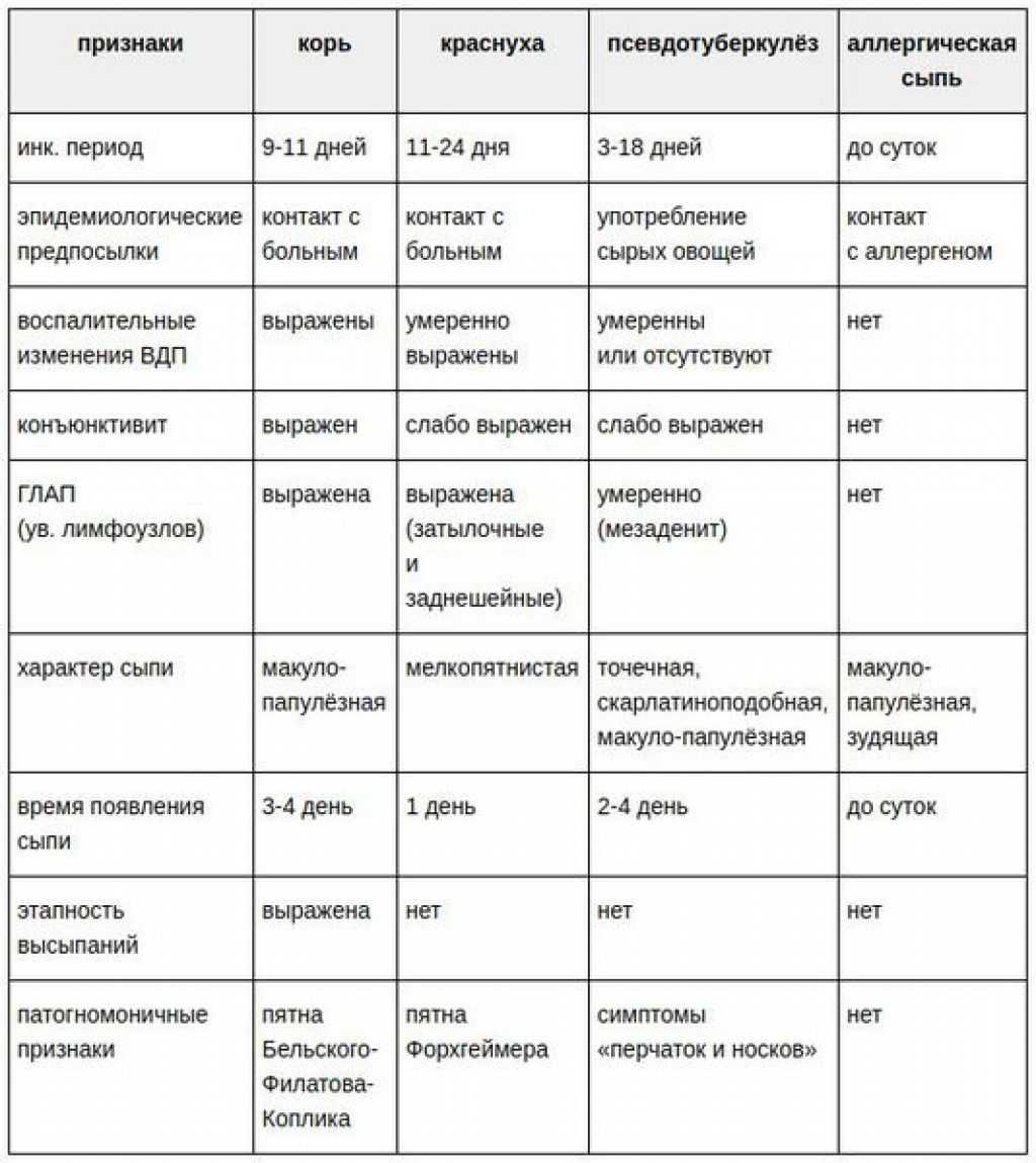 Патогномичным признаком коревой сыпи является. Корь краснуха ветрянка дифференциальная диагностика. Корь краснуха дифференциальная диагностика таблица. Дифференциальный диагноз сыпей при детских инфекциях. Диф диагностика корь краснуха скарлатина.