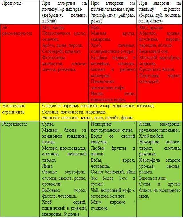Гипоаллергенная диета для детей: меню, рацион, список продуктов