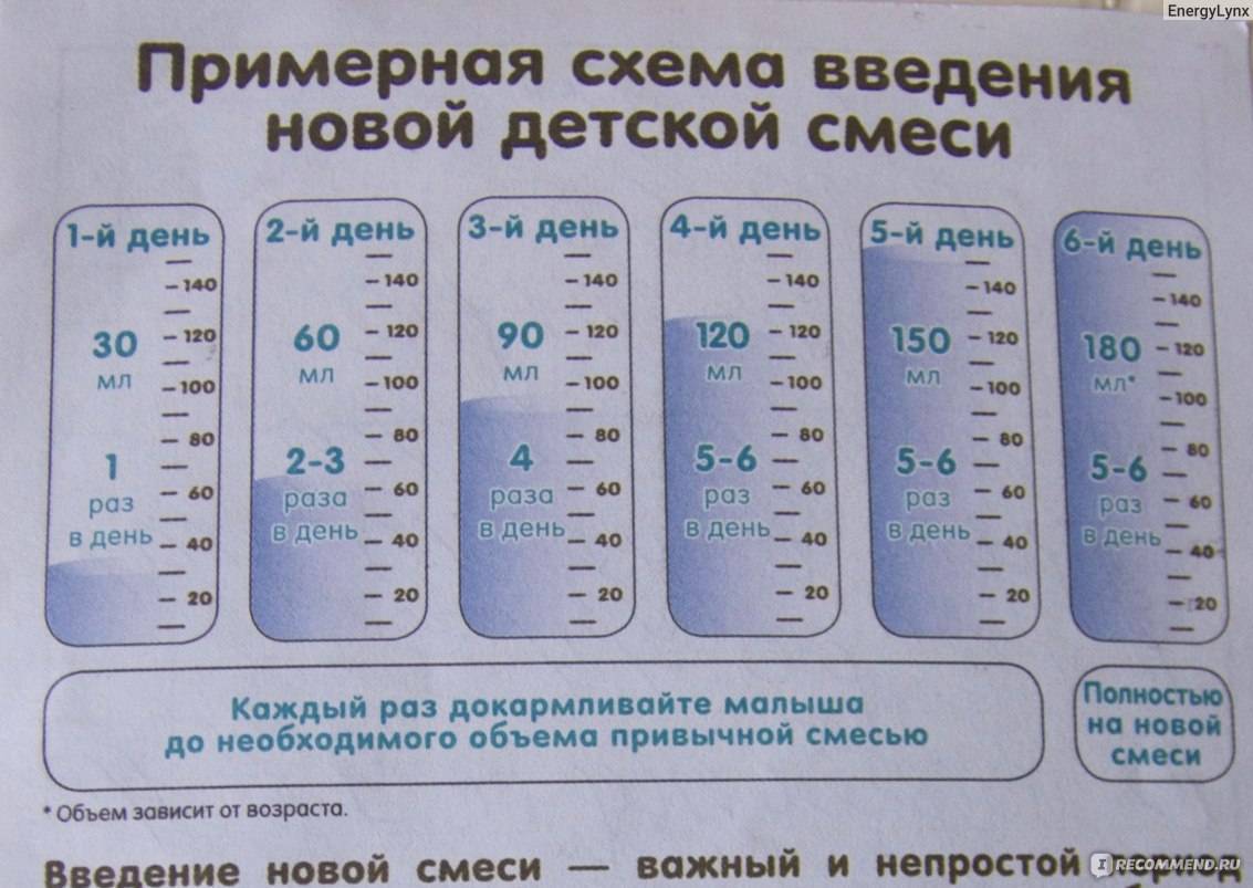 Резкий переход на смесь — как помочь малышу — статьи о детском питании от педиатров и экспертов мамако