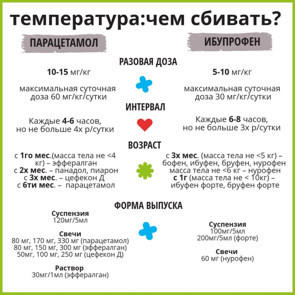 Какую температуру сбивать: сколько допустимо для взрослого человека и ребенка, что будет, если не принять жаропонижающее и как часто это можно делать?