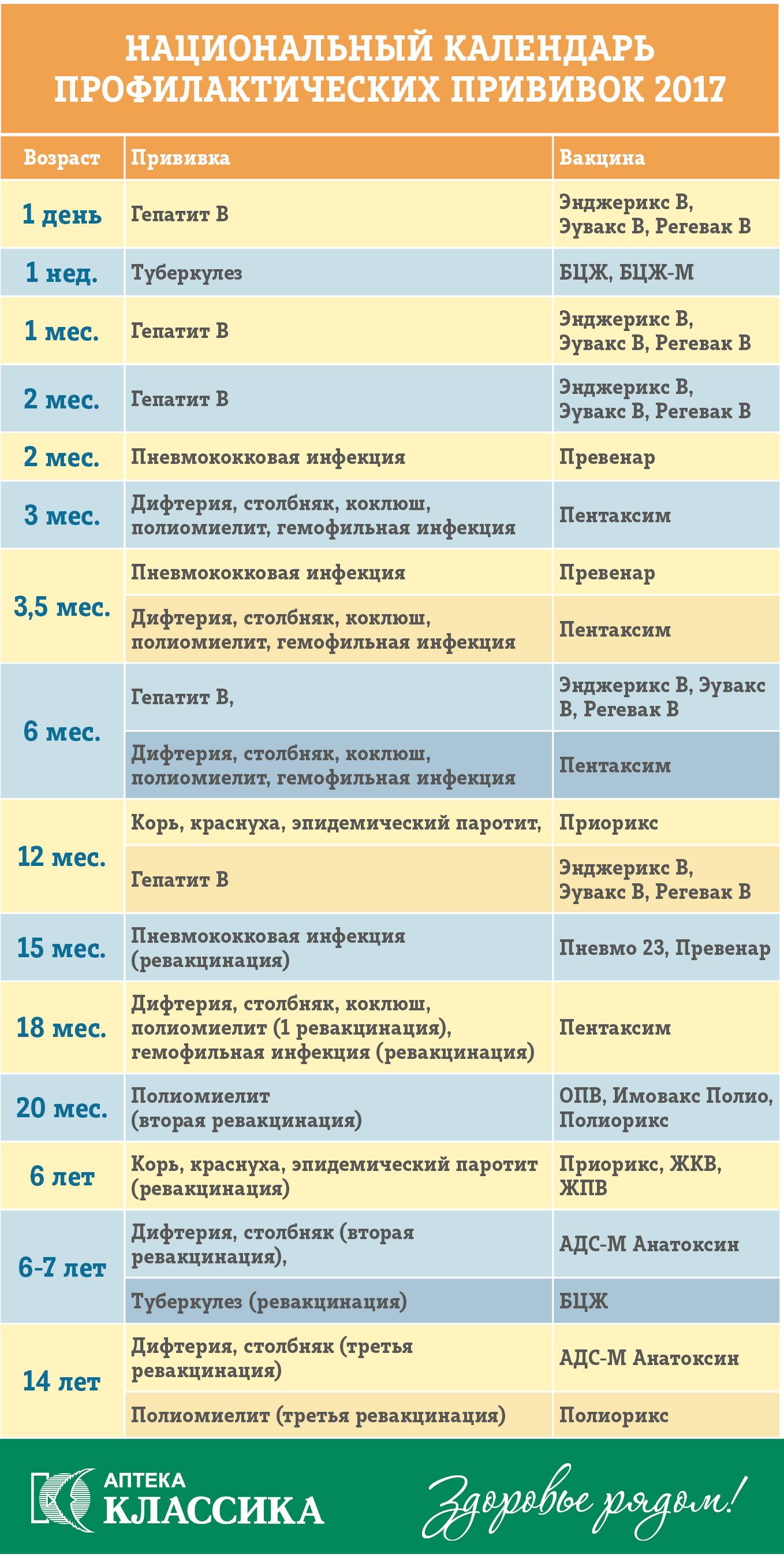 График прививок для детей до 5 лет в России