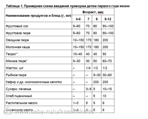 Когда и с чего начинать прикорм ребенка на грудном вскармливании