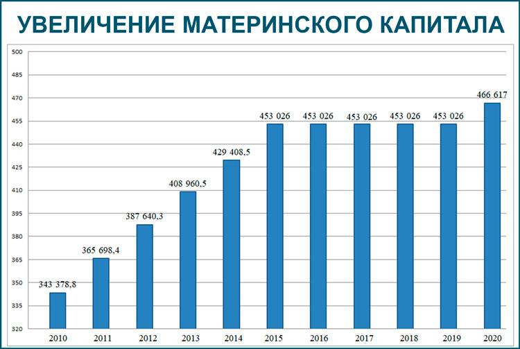 Сколько маткапитал 2024 на второго. Индексация материнского капитала по годам таблица. Индексация материнского капитала по годам таблица 2024. Размер материнского капитала по годам таблица. Индексация материнского капитала по годам таблица на второго ребенка.