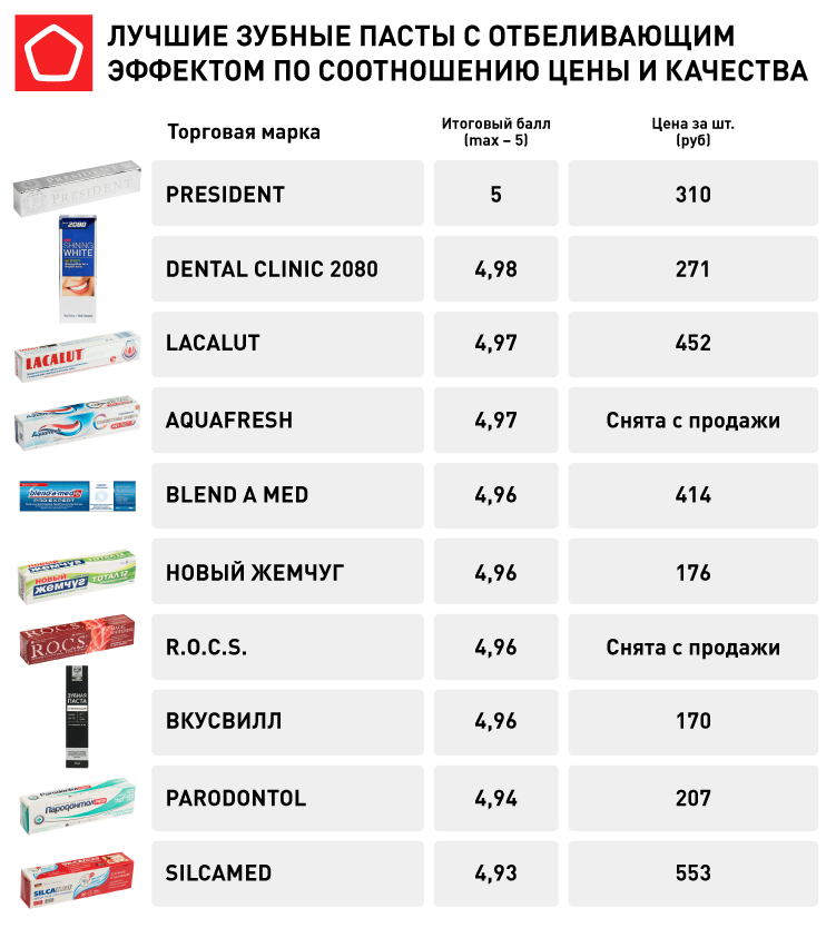 Рейтинг топ 7 лучших детских зубных паст: плюсы и минусы, характеристики, отзывы, цены