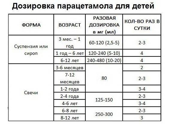 Сколько дать парацетамола ребенку 3 года - детская городская поликлиника №1 г. магнитогорска