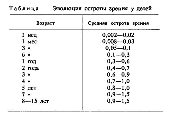 Когда новорожденный начинает видеть: нормы развития зрения по месяцам и отклонения
