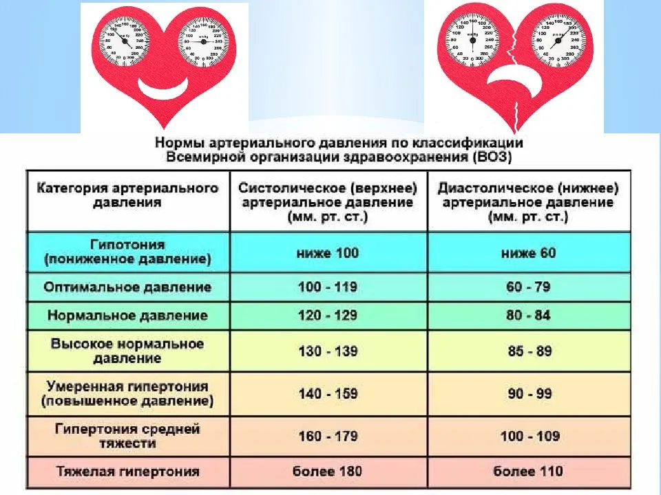 Дополните схему аномалии кровяного давления норма на