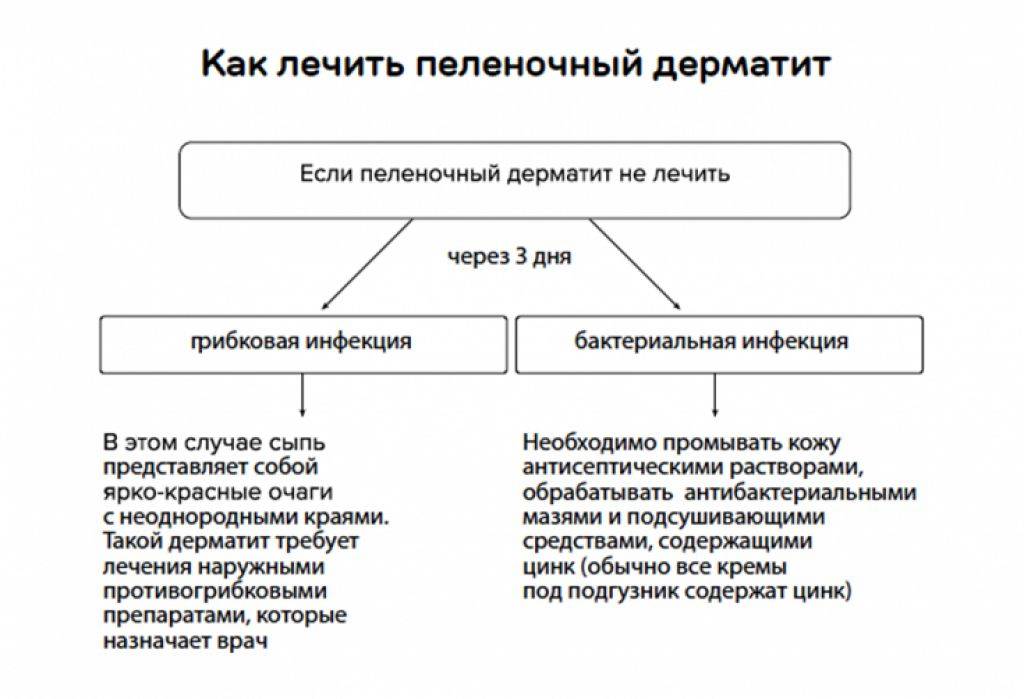 Пеленочный дерматит: 6 фото, лечение, причины, симптомы и профилактика