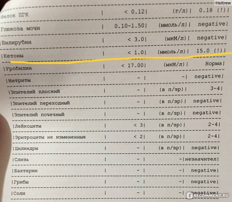 Глюкоза в моче 5.5 ммоль/л. ОАМ Глюкоза. Сахар в моче показатели. Глюкоза в моче норма.