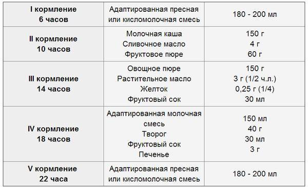 В каком возрасте дети перестают срыгивать