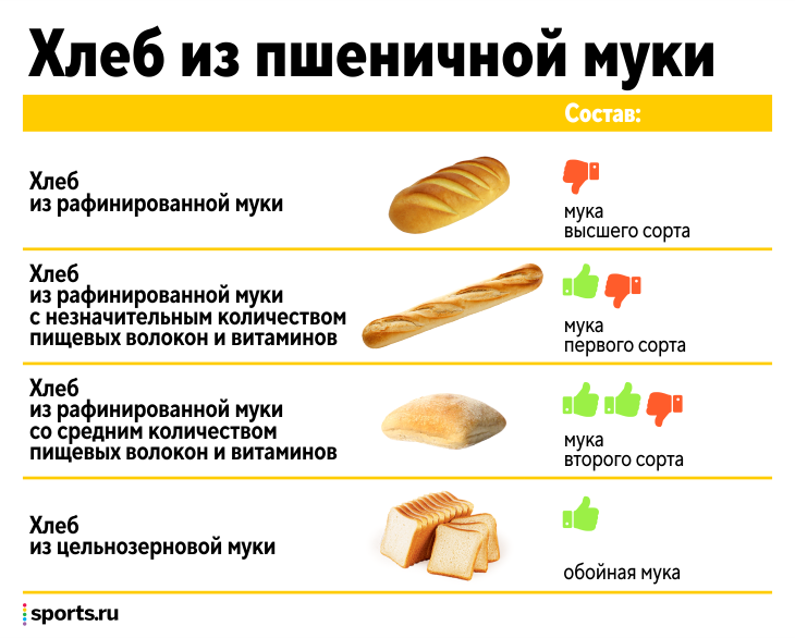 Когда можно давать хлеб. Хлебобулочные изделия для похудения. Сорта хлеба названия. Когда можно давать хлеб ребенку. Хлеб при похудении.