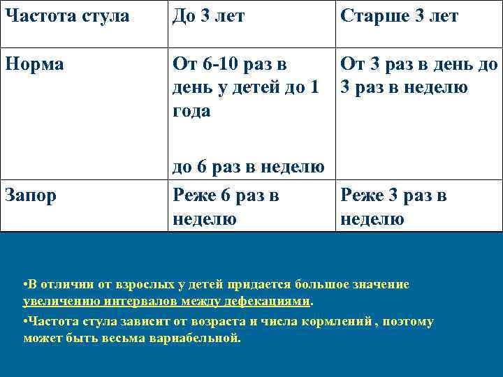 Сколько раз ребёнок должен какать ?