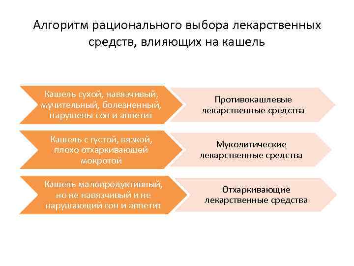 Медикаментозное лечение кашля у детей