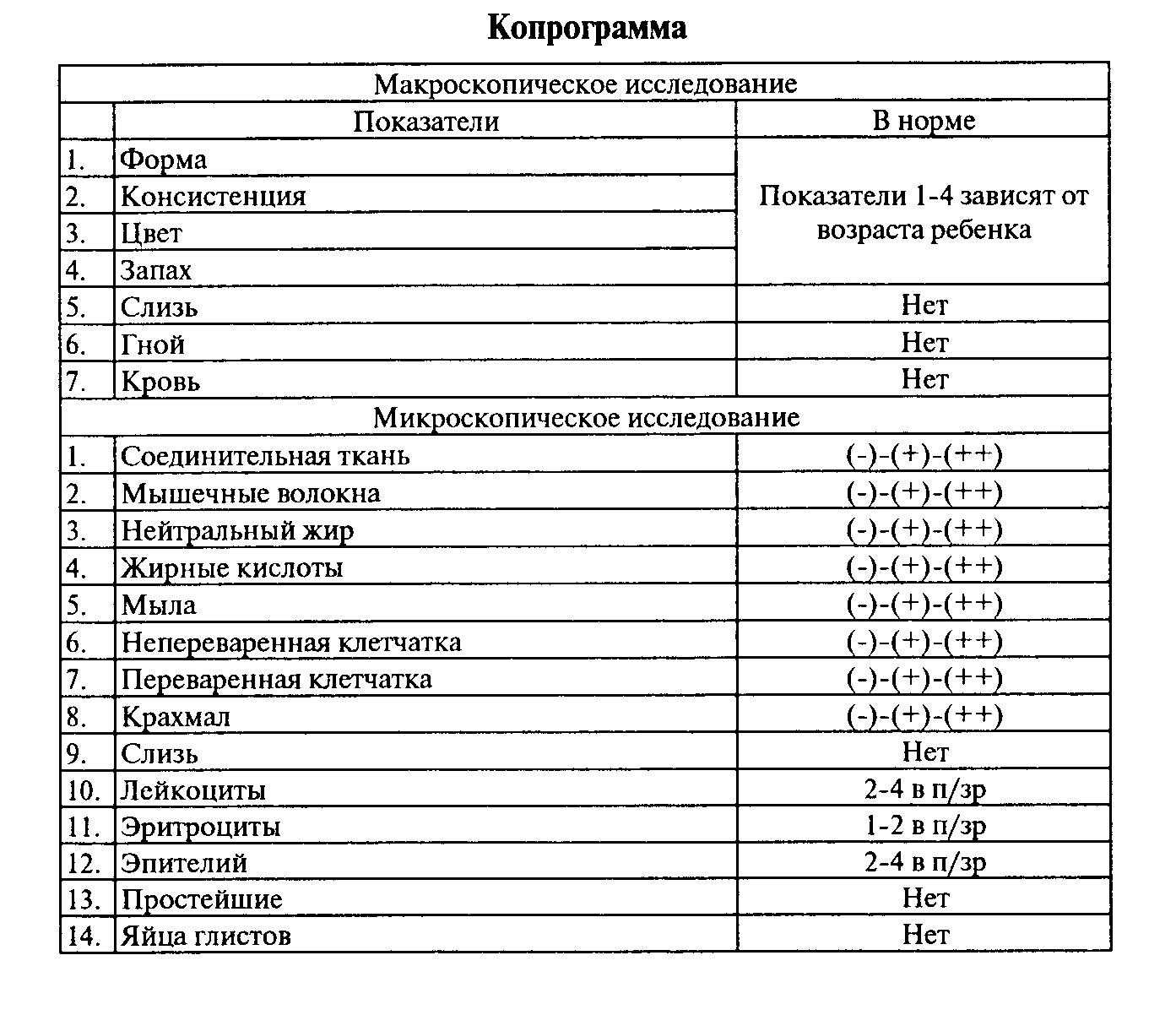 Расшифровка копрограммы кала у грудничка