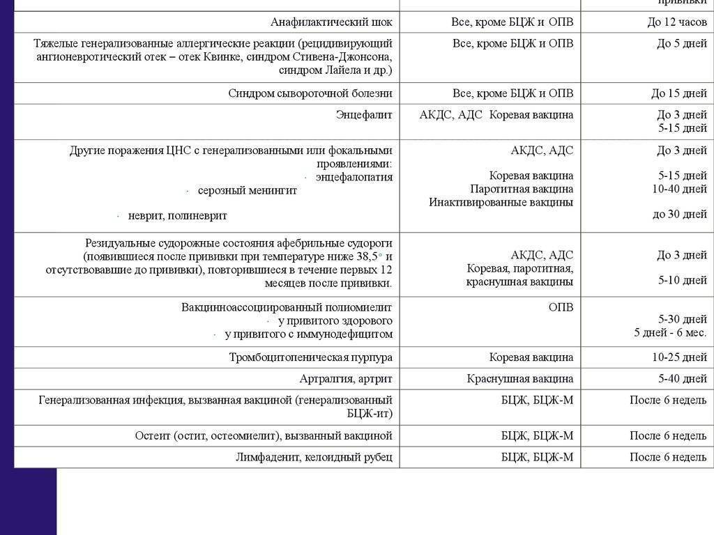 Сколько дней держится температура после прививки акдс и полиомиелита