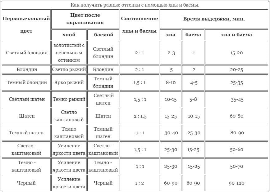 Можно ли красить волосы кормящей маме - совета врача