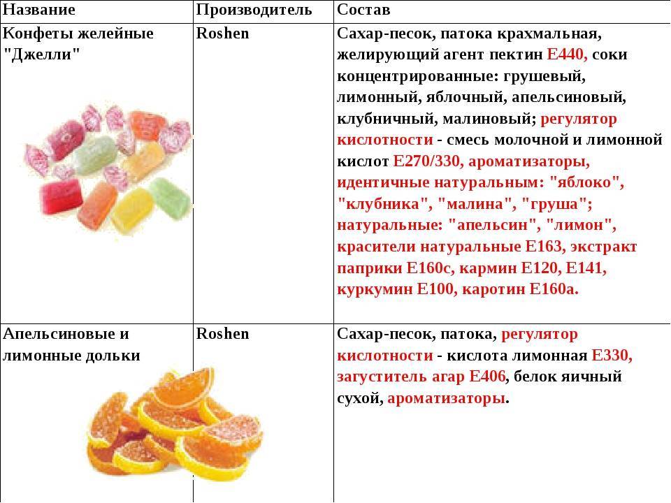 Мусульмане едят мармелад. Мармелад можно есть при похудении. Мармелад для диеты. Диета на мармеладках. Можно ли есть при диете мармелад.