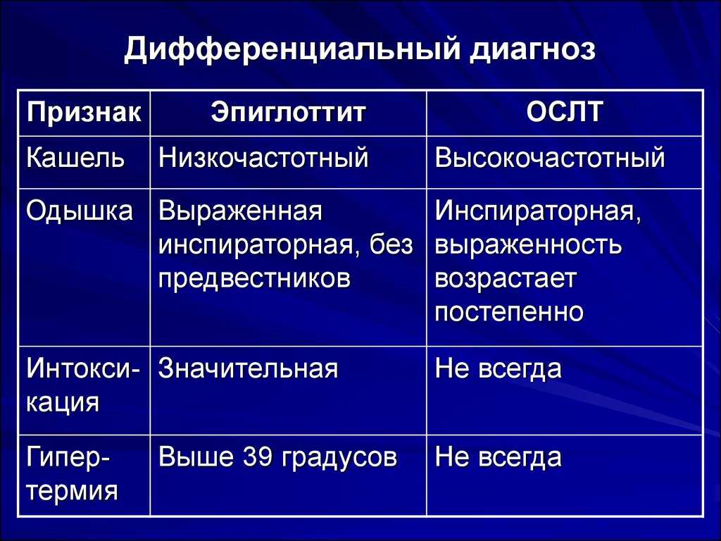 Что такое эпиглоттит и как правильно его лечить? | s-voi.ru