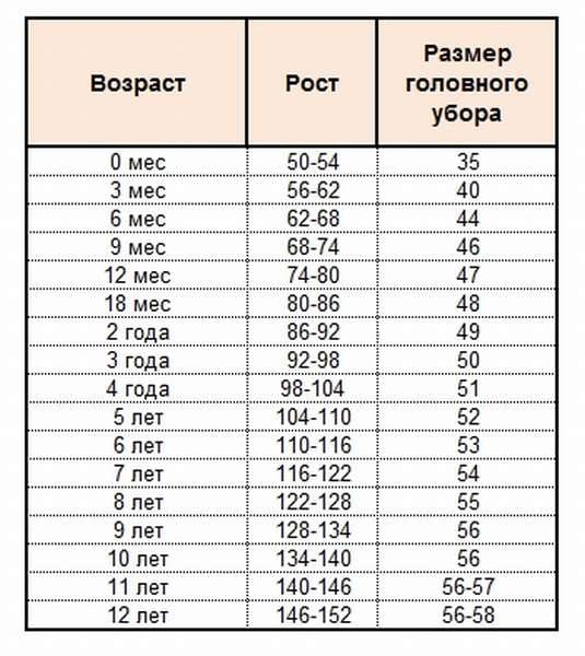 Размеры детских кепок. Размерная сетка объема головы детей. Таблица размеров головных уборов для детей. Объем головы у детей по возрасту таблица. Размерная сетка головных уборов дети таблица.