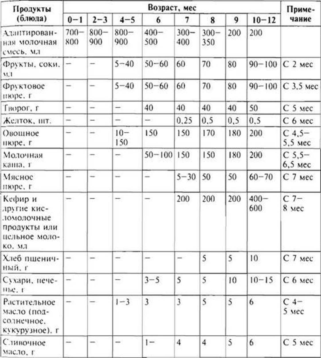 Схема кормления ребенка смесью по месяцам