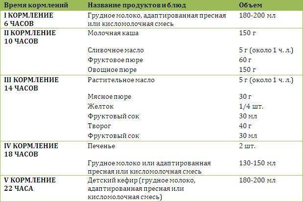 Прикорм в 7 месяцев, какие продукты вводить в прикорм ребенку с сети месяцев  - agulife.ru
