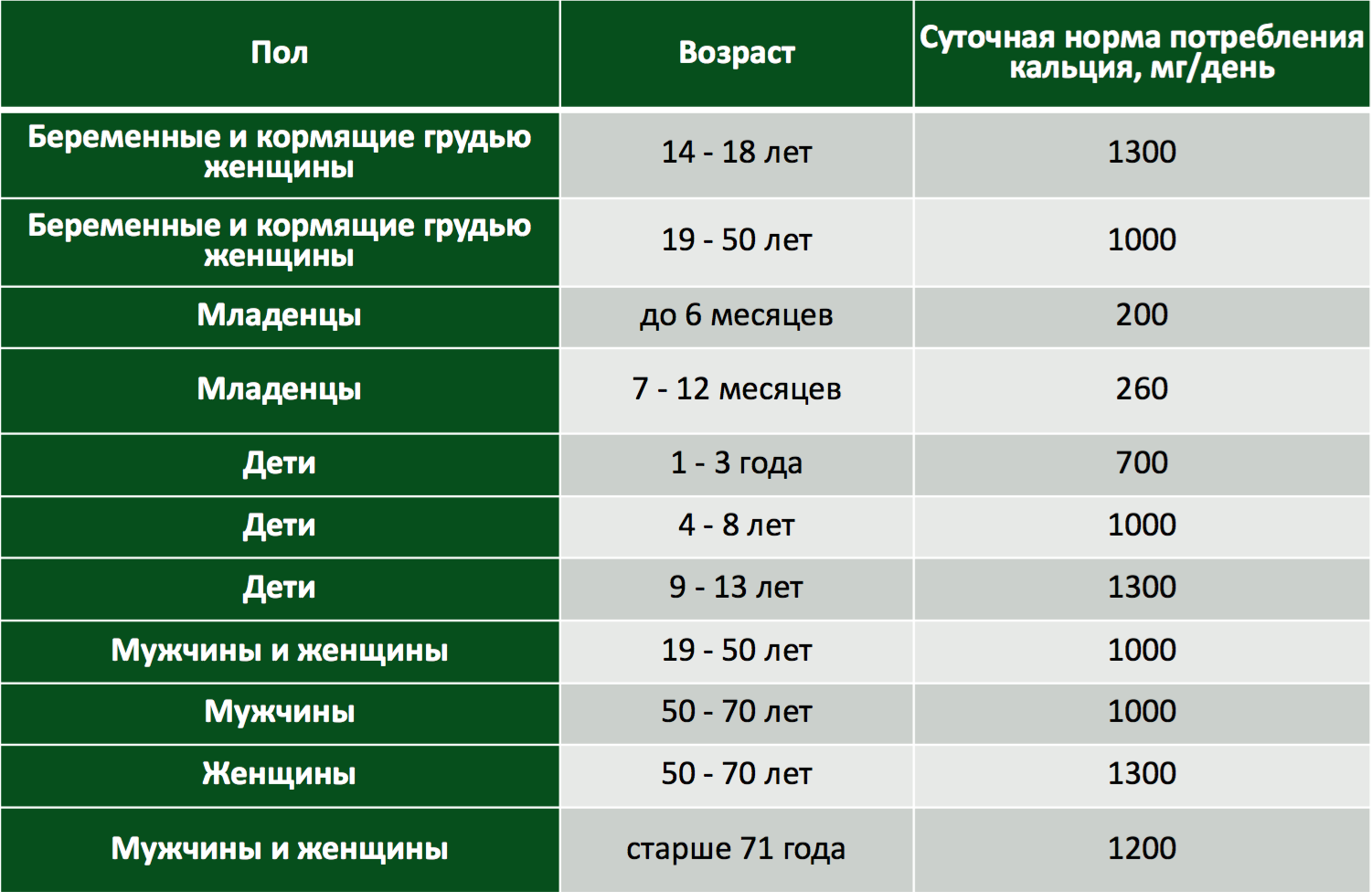 Потребление магния в сутки. Суточная потребность кальция таблица. Суточная потребность магния таблица. Норматив суточной потребности в кальции для мужчин и женщин. Нормы потребления кальция в зависимости от возраста.