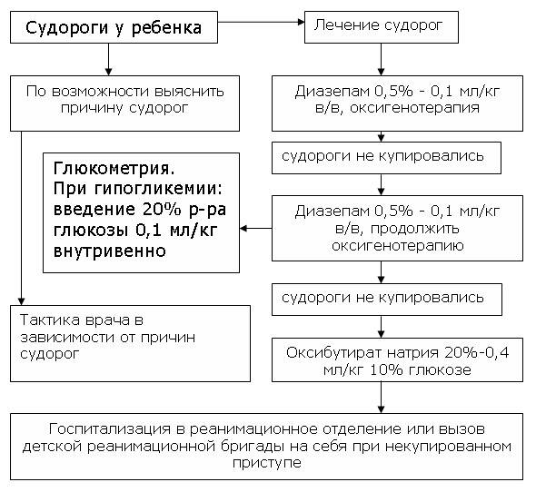 Судорожный синдром у детей