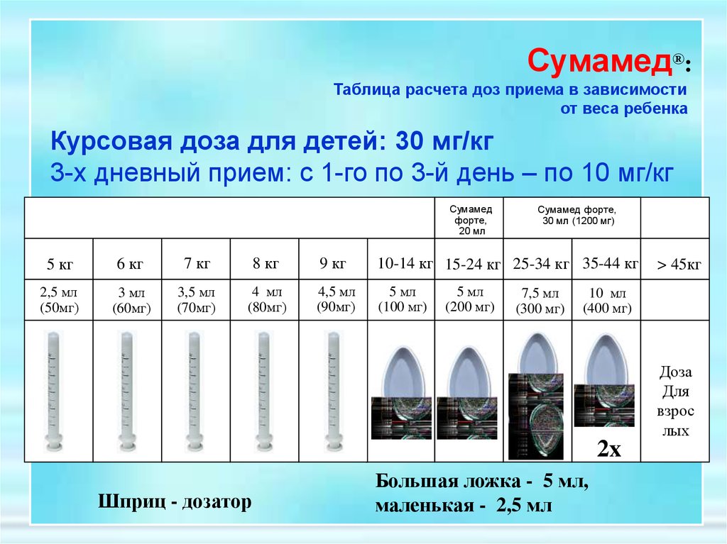 Сумамед (суспензия, таблетки, капсулы): инструкция по применению для детей и взрослых, дозировки, как разводить, 8 аналогов