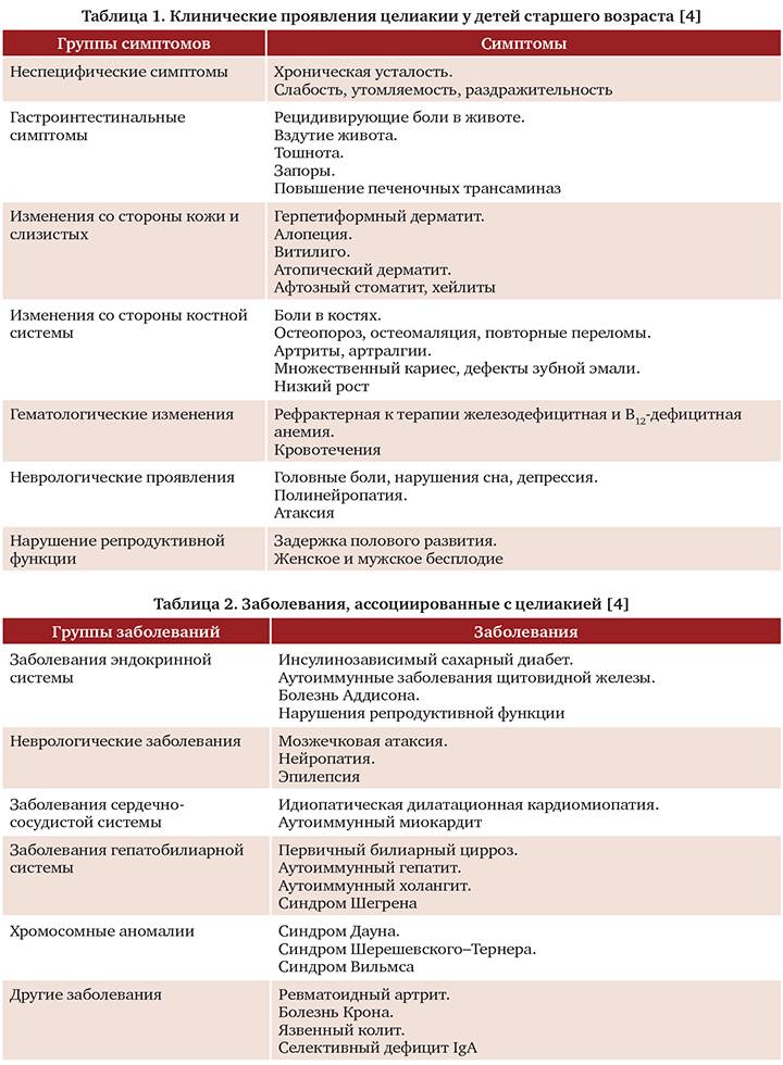 Целиакия у детей клинические рекомендации