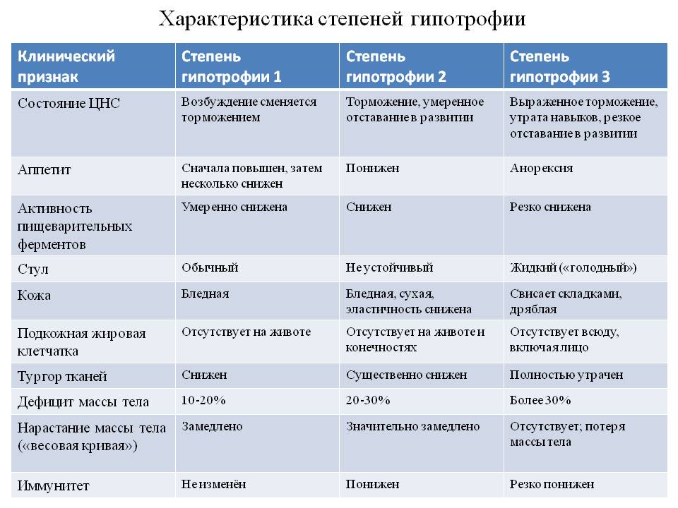 Причины и признаки белково-энергетической недостаточности, гипотрофии, у детей