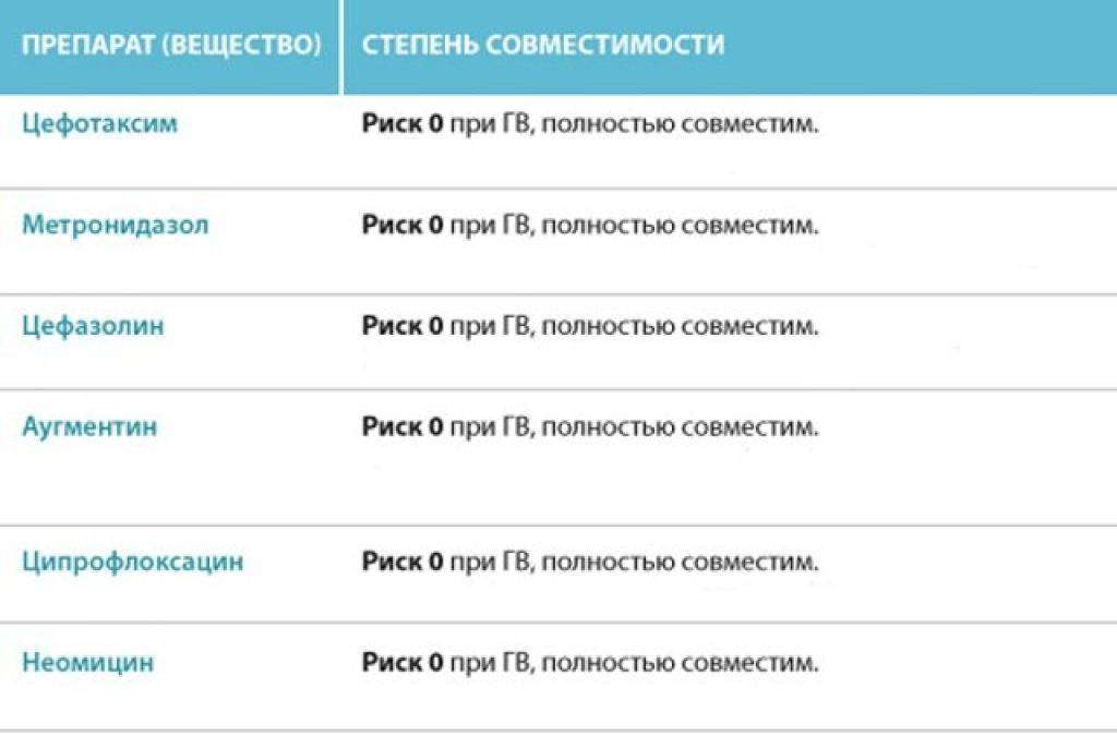 Антибиотики при грудном вскармливании: какие можно использовать?