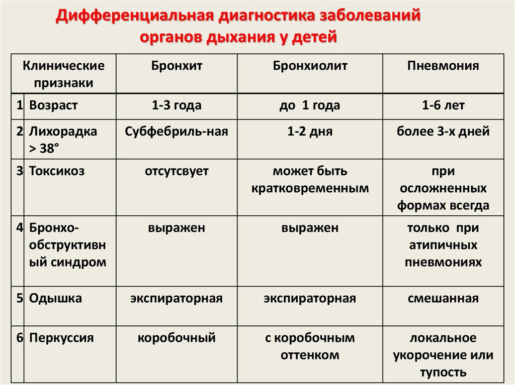 Признаки пневмонии у ребенка, симптомы у детей до года и старше