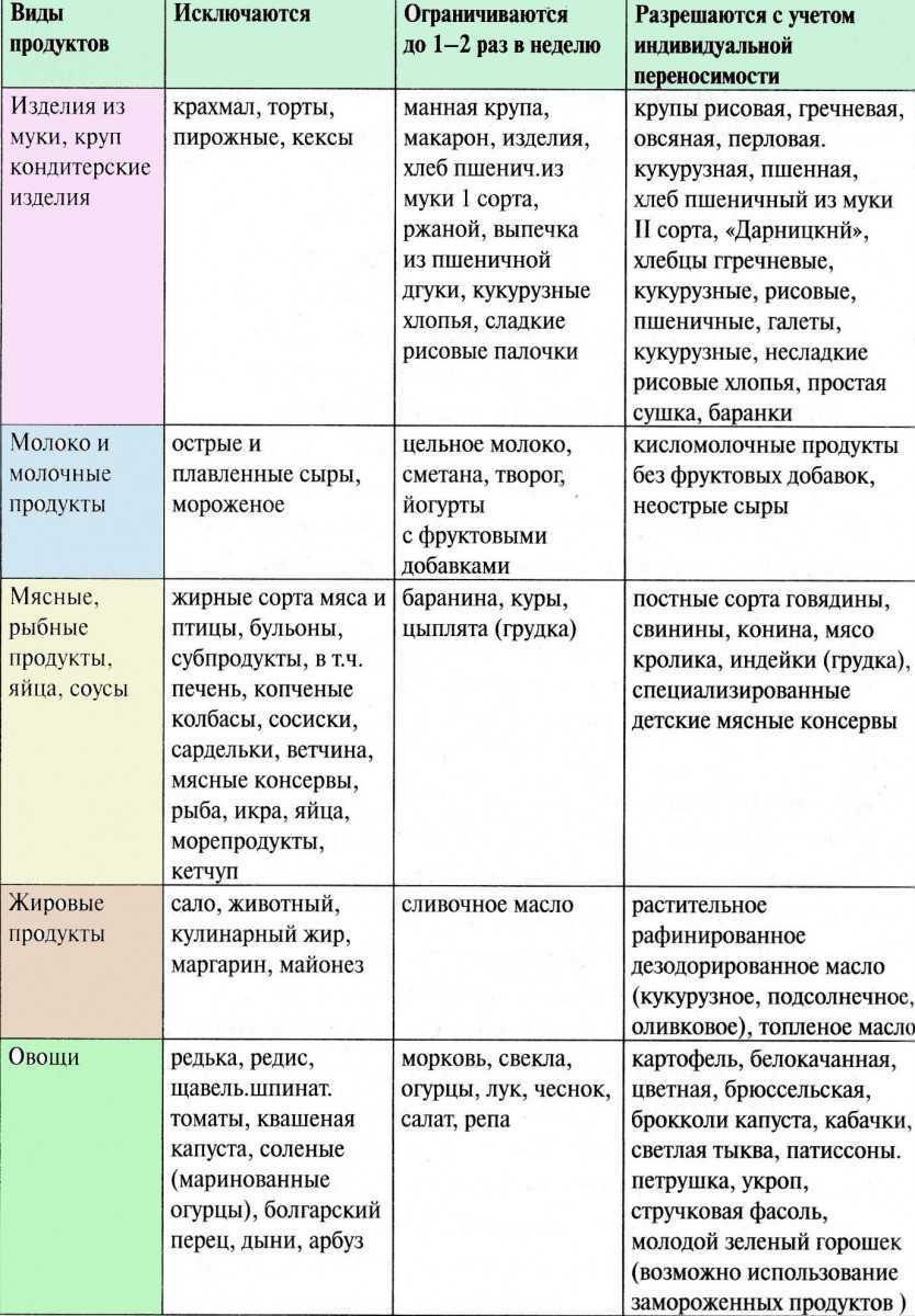 Диета при аллергии: важность, виды, примеры меню