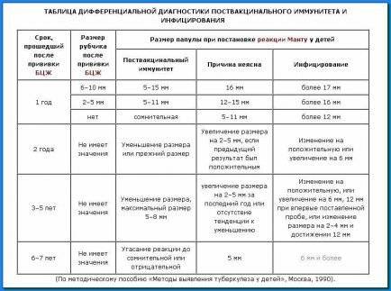 Размеры манту у детей: норма, на какой день проверяют, что значит, если проба положительная или отрицательная, почему нет реакции или прививка большая и чешется?