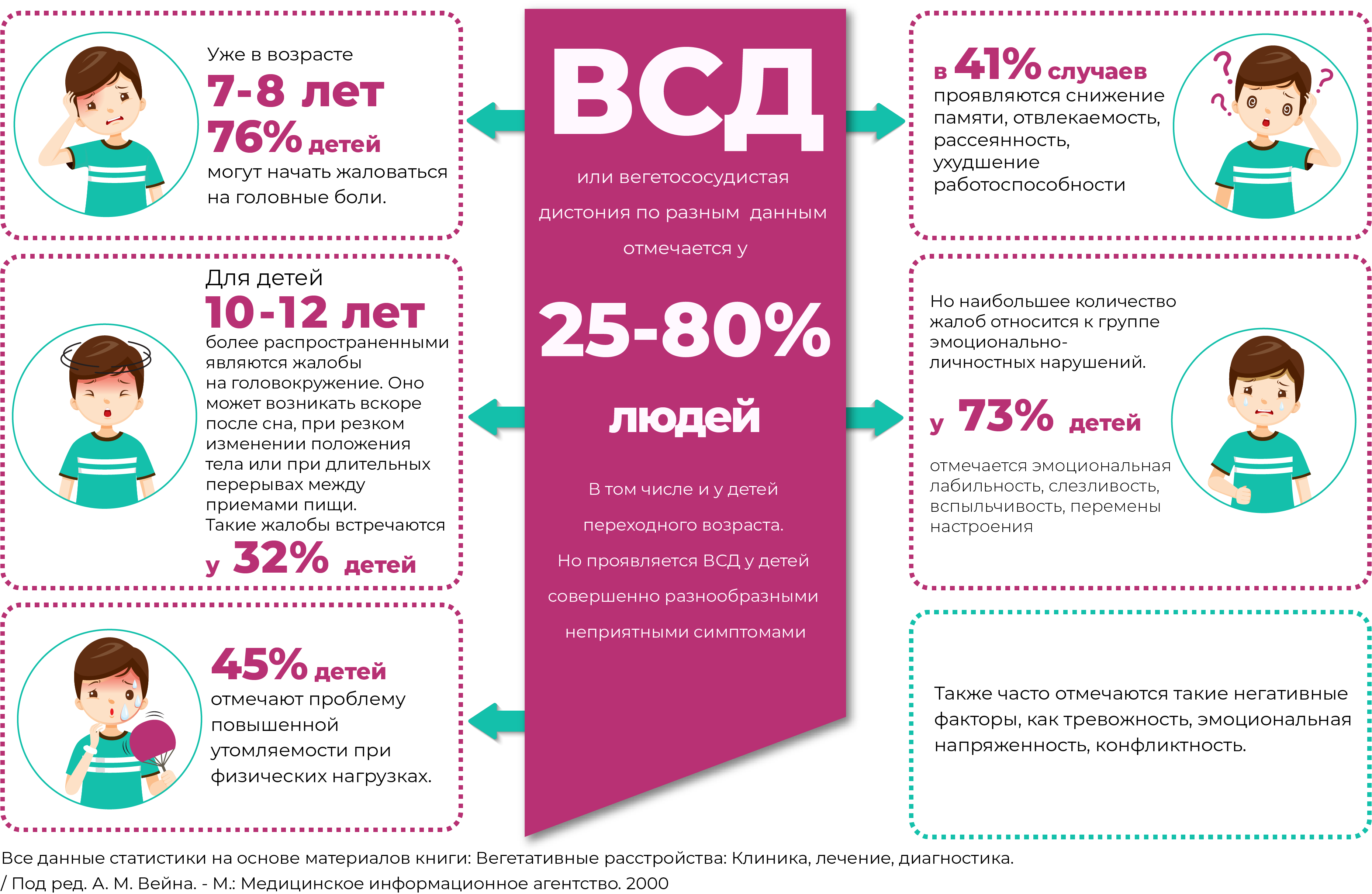 Распространённость вегетативной дисфункции и артериальной гипертензии у детей
