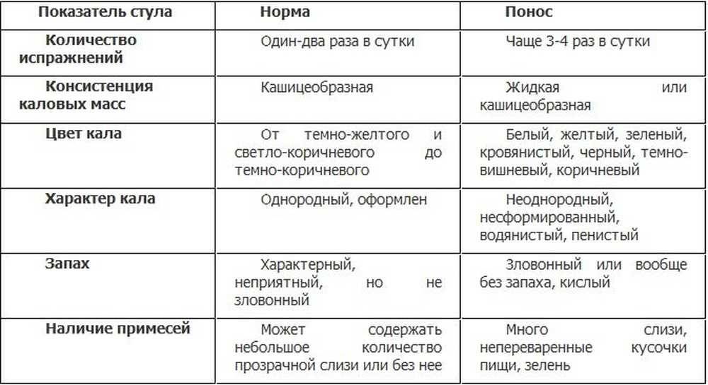 Причины появления у ребенка поноса со слизью и действия для его лечения