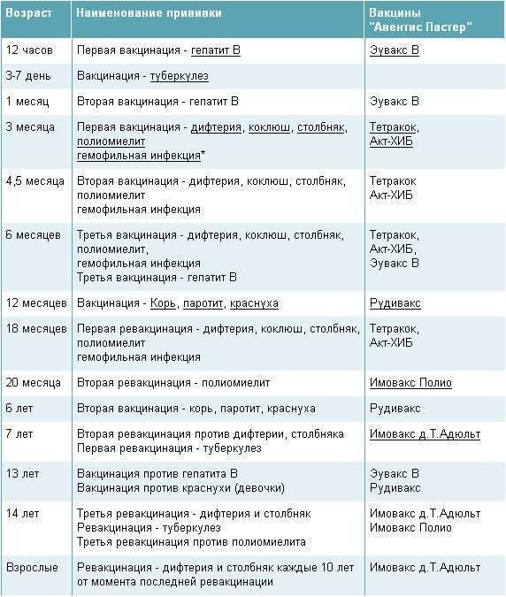 Схемы вакцинации людей от гепатита б (b)