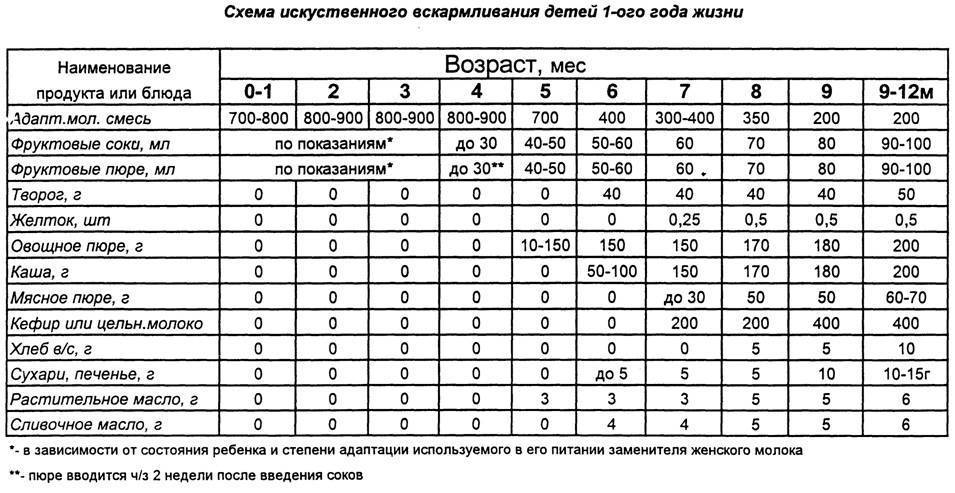 Новые правила введения прикорма
