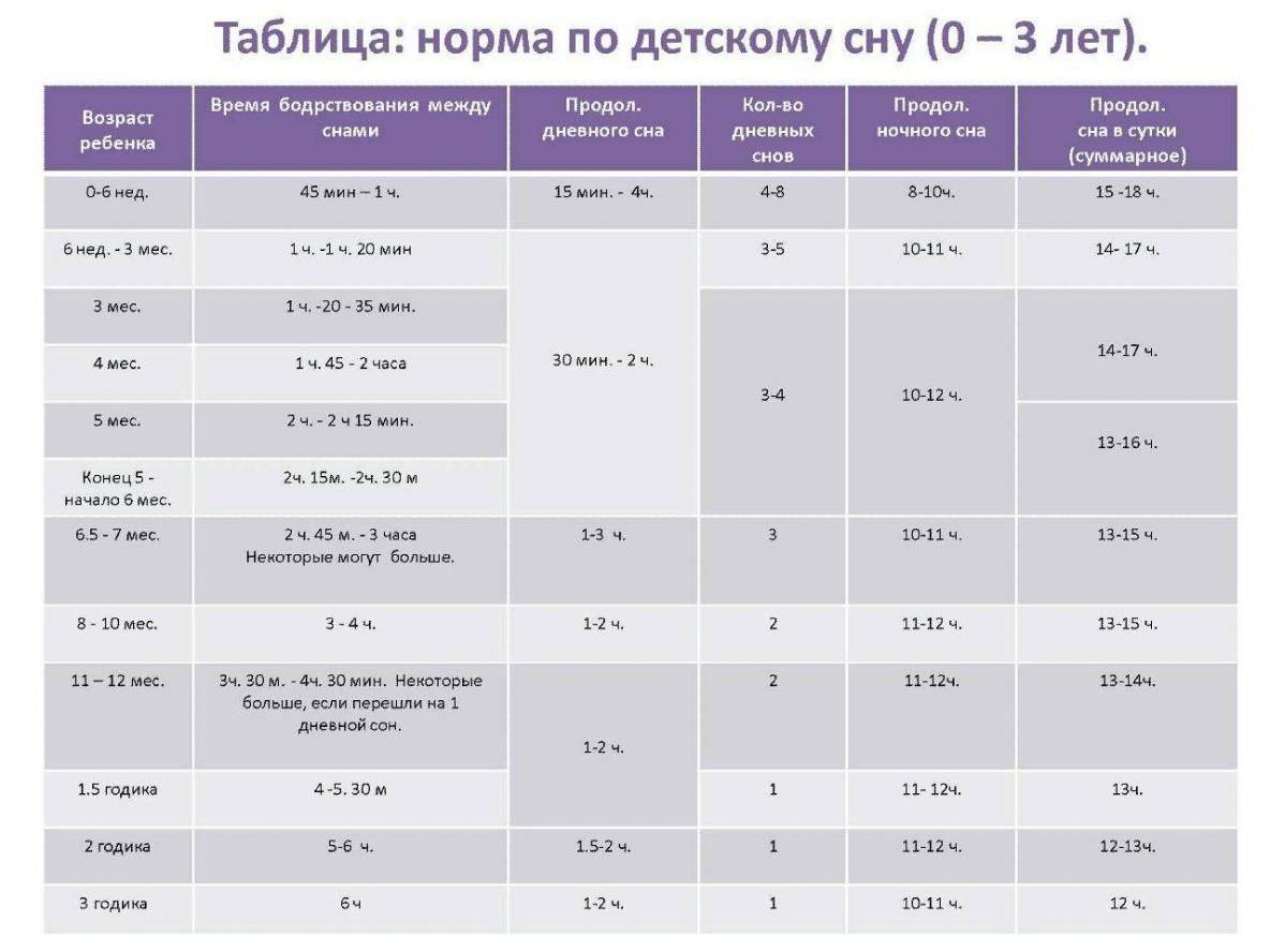 Каким должен быть режим сна ребенка до года по месяцам 2024