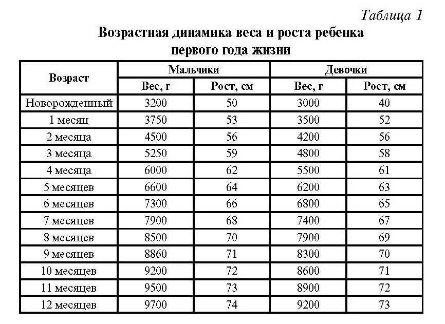 Таблица роста и веса детей до года по месяцам: нормы и отклонения в прибавках