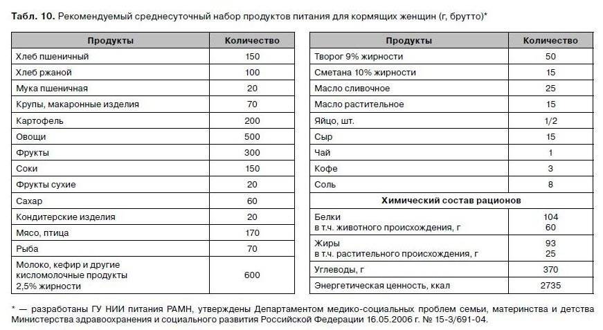 Можно ли кушать черный хлеб при грудном вскармливании (гв)