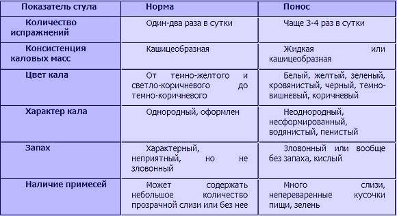 Понос при беременности: на каких сроках бывает и причины, лечение диареи