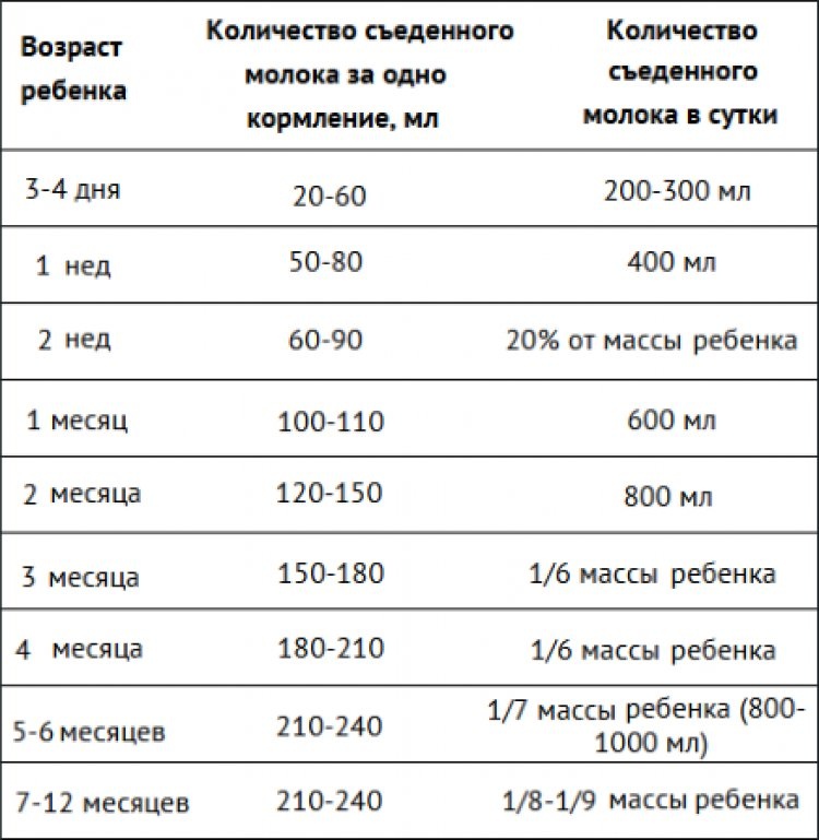 Сколько смеси должен съедать ребенок по весу