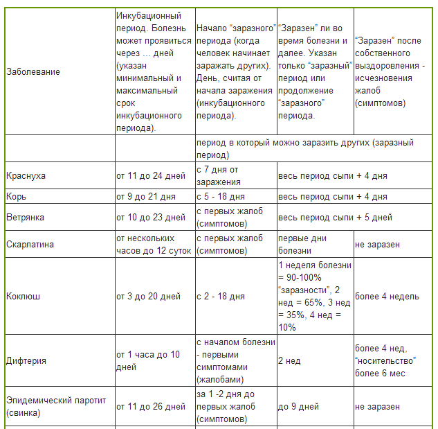 Ветрянка сколько заразен период. Инфекционные болезни инкубационный период таблица. Инкубационные периоды инфекционных заболеваний таблица. Таблица заразности инфекционных болезней. Таблица сравнения корь краснуха оспа.