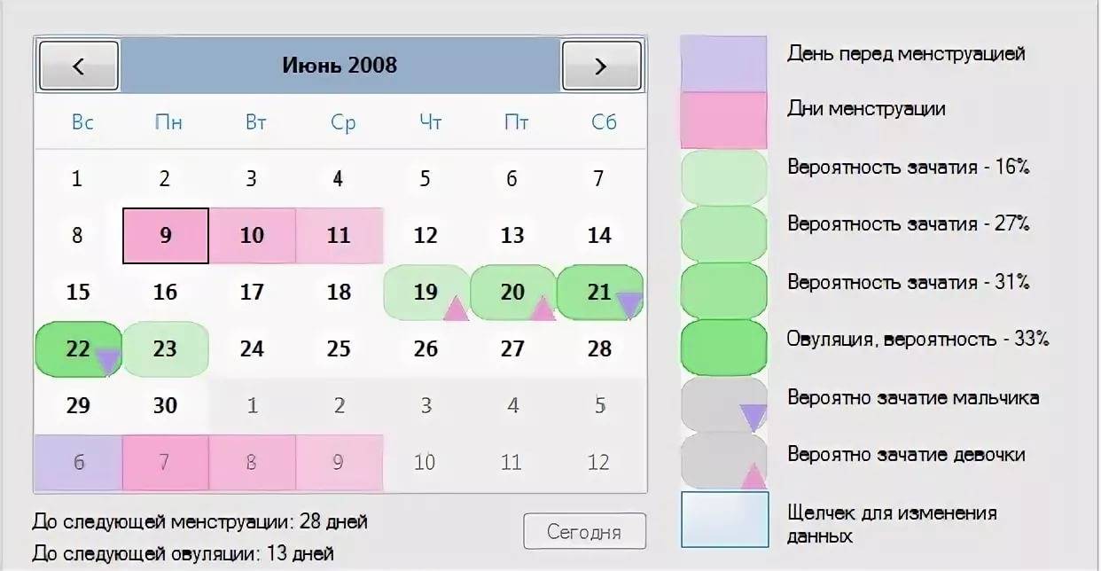 Разные способы рассчитать овуляцию