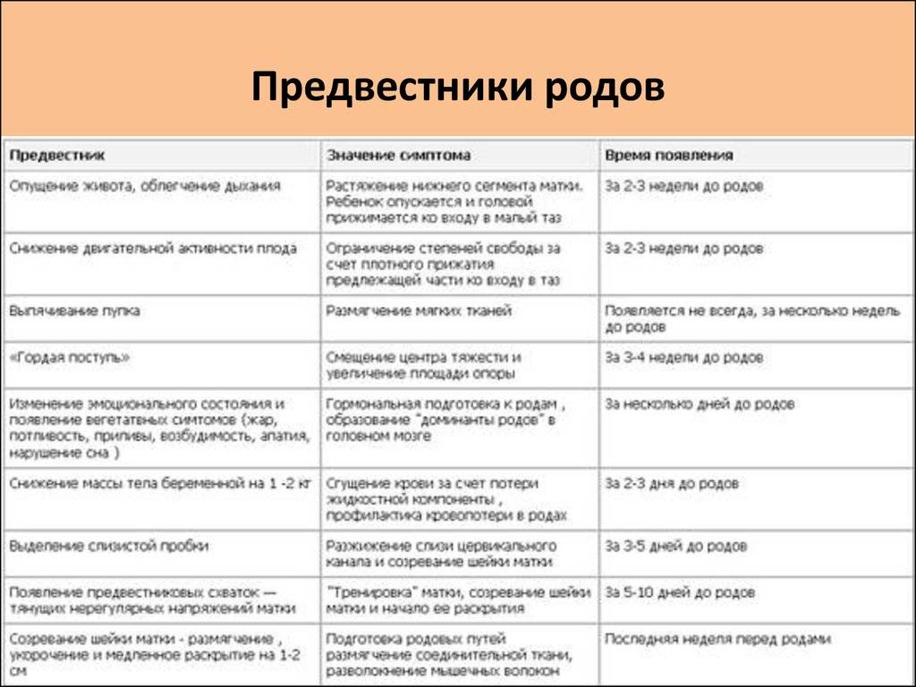 Предвестники вторых родов
